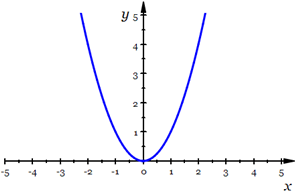 Graph of y=f(x)=x^2