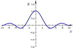 Graph of y=g(x)=sin(x)/x