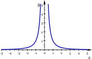 Graph of y=h(x)=1/x^2