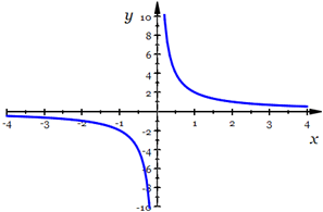 Graph of y=k(x)=1/x