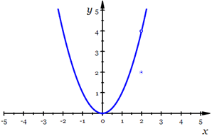 Graph of y=m(x) = x for x=2 and x^2 for all other values