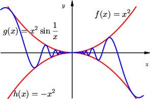 Graph demonstrating the Squeeze Theorem