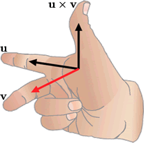 Diagram of the right hand rule