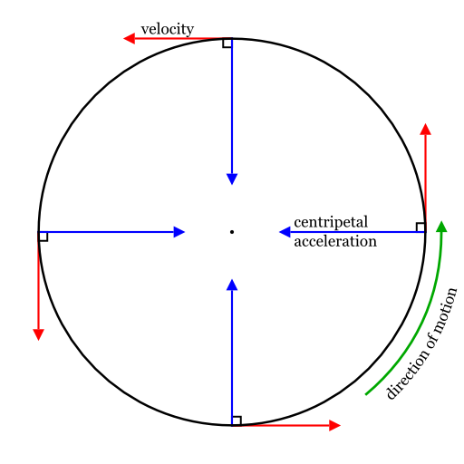 [Diagram of vectors involved in uniform circular motion] 