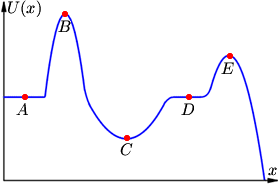 Potential Energy Diagram